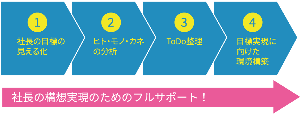 フルサポート