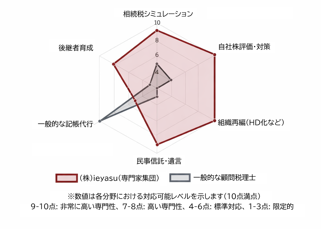 対応領域比較チャート